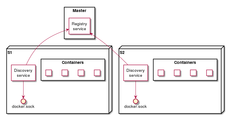 Docker schema