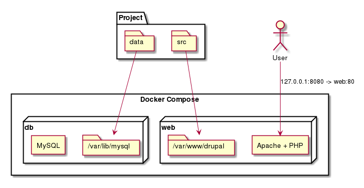 Docker connections